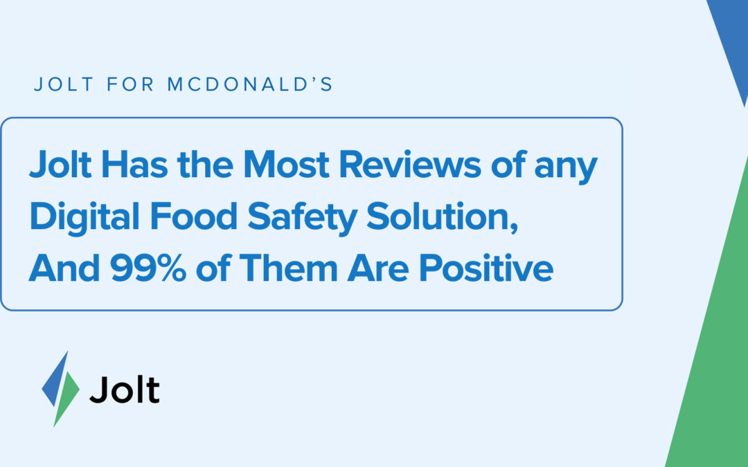 Jolt Has The Most Reviews of any Digital Food Safety Solution, And 99% of Them Are Positive